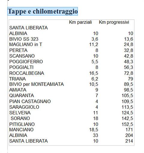 Table listing itinerary stages with partial and cumulative kilometers